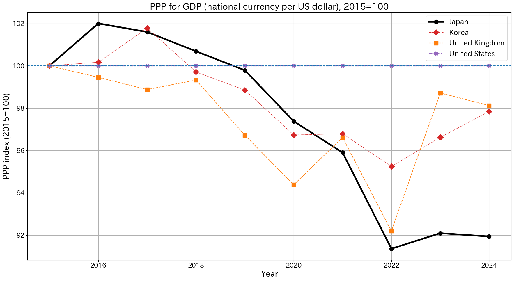 ビッグマック価格とOECD購買力平価で観る日本の物価水準：際立つ「安いニッポン」